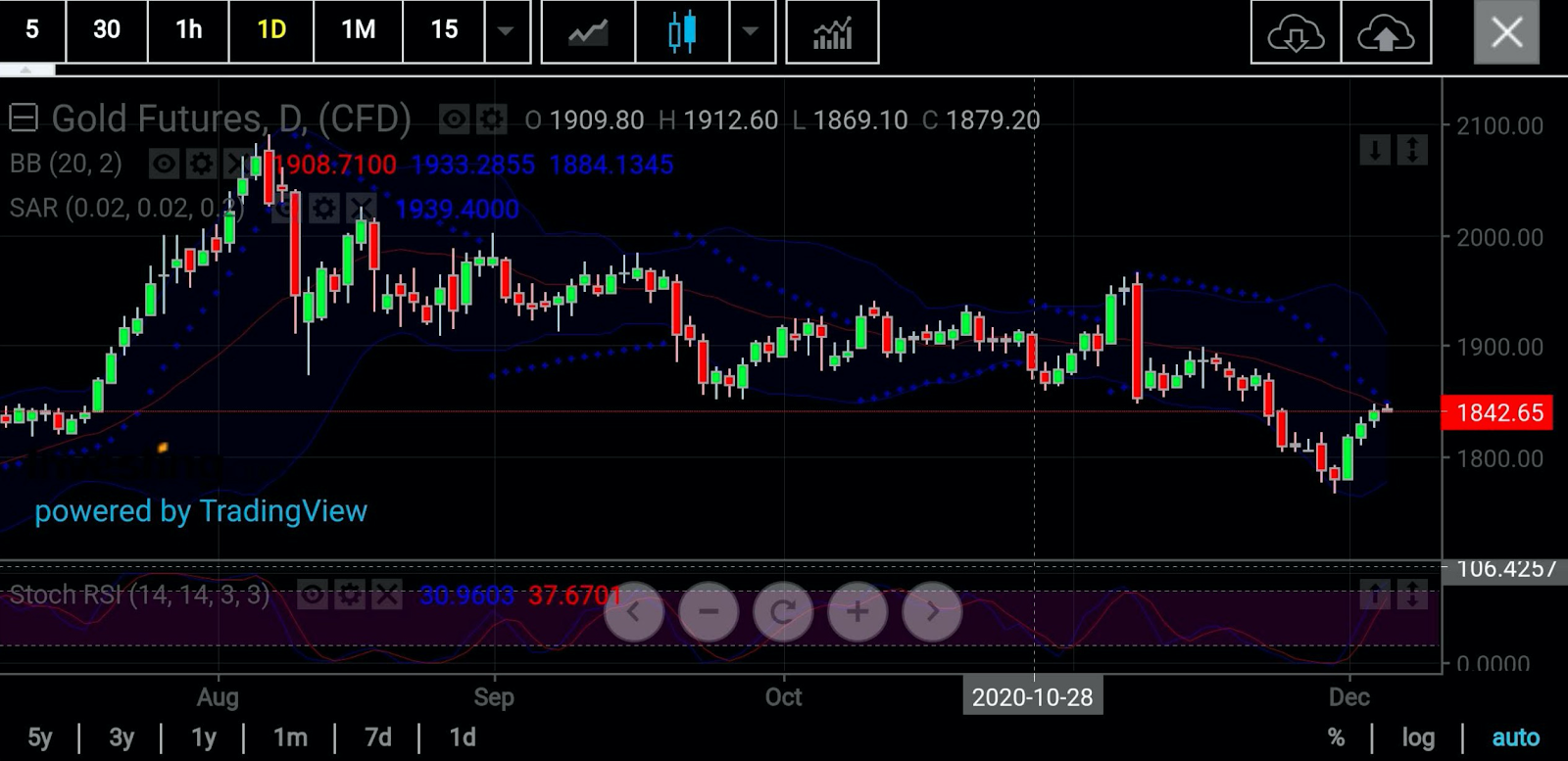 Gold Daily