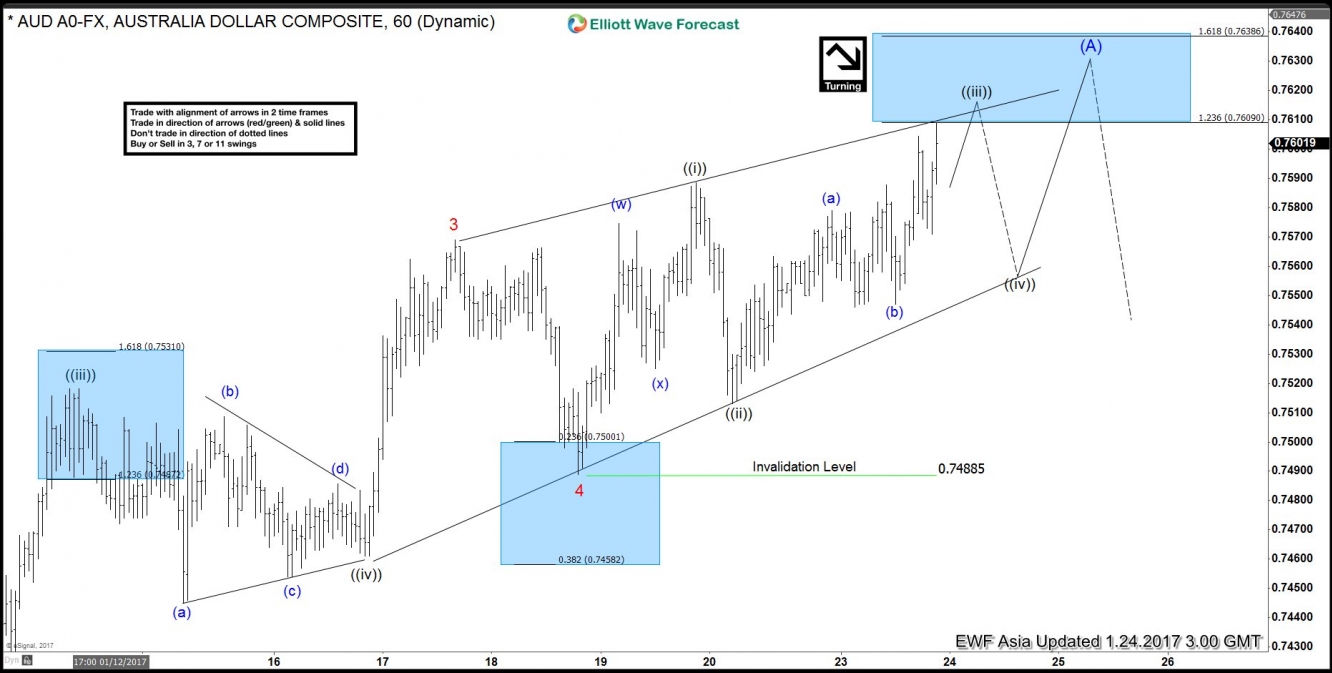 AUD/USD Hour Chart