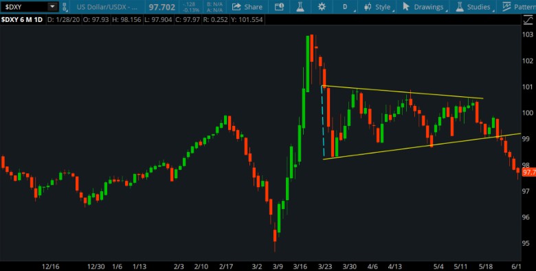 Daily Dollar Index Chart