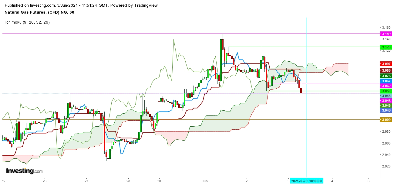 Natural Gas Futures 1 Hr. Chart