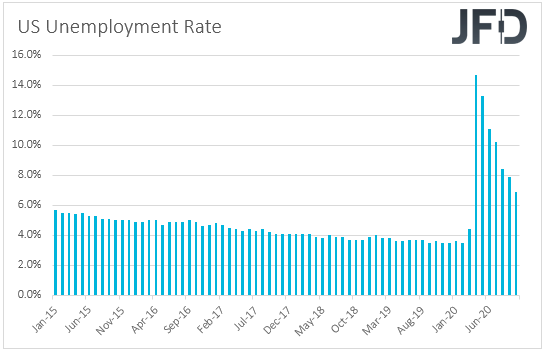 US unemployment rate