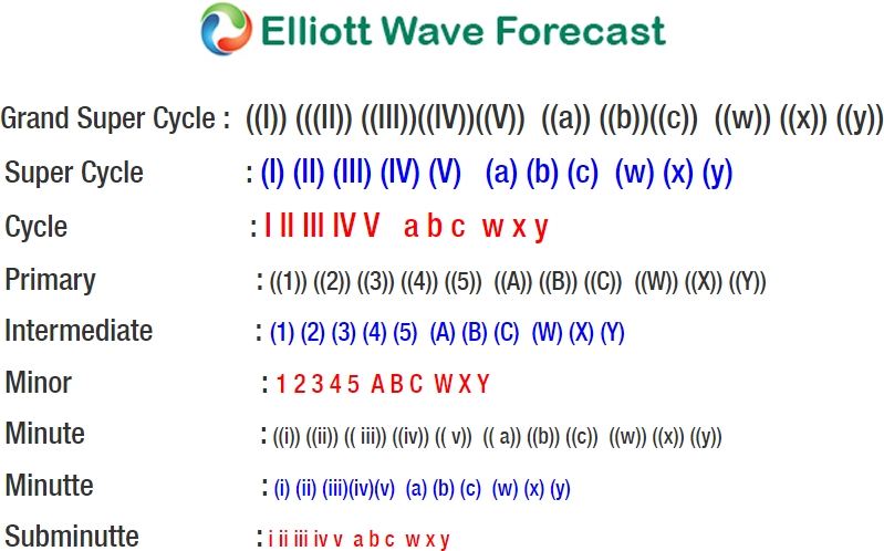 Elliott Wave Cycle Degrees Chart