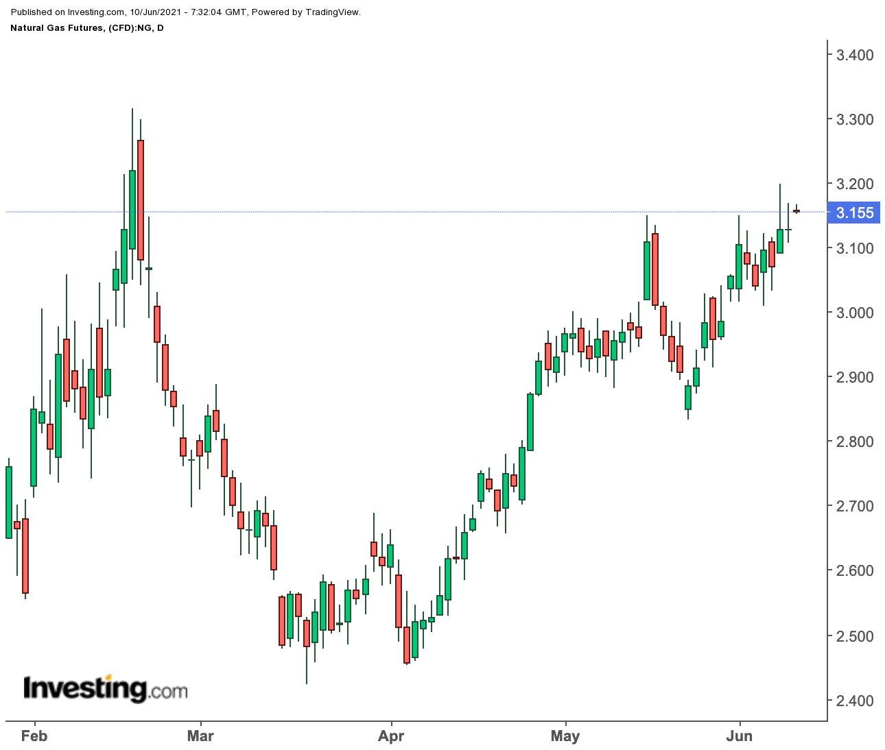 Natural Gas Daily