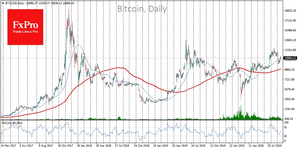 Bitcoin touched the round level of $11K 