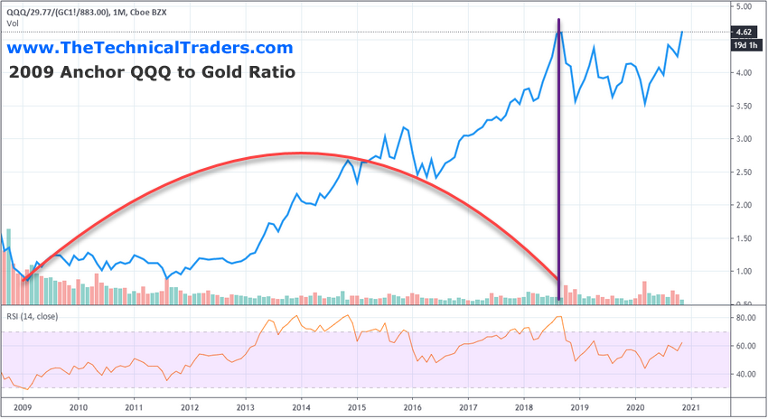 2009 QQQ to Gold Ratio