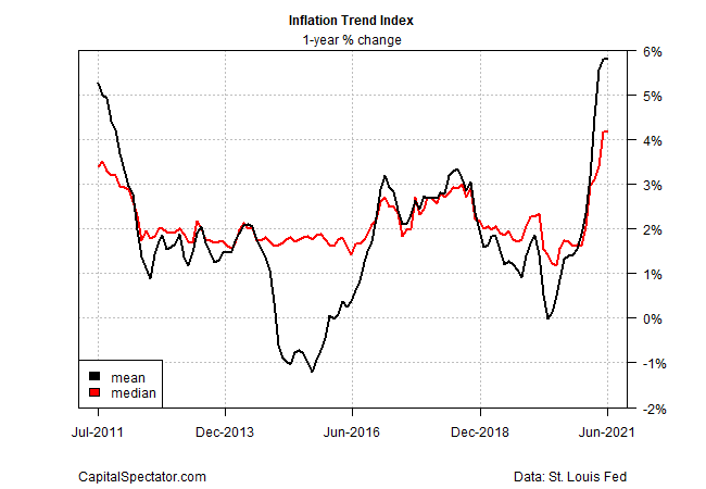 Inflation Trend Index