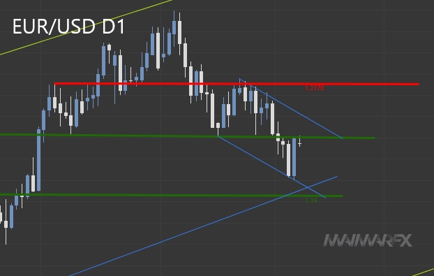 EUR/USD D1