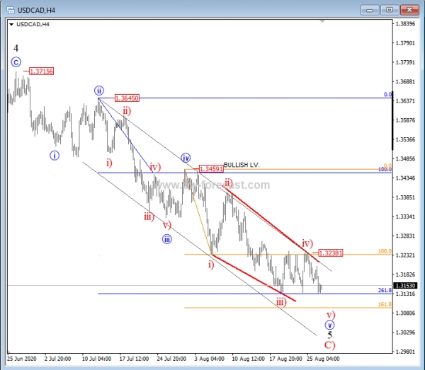 4h, usdcad
