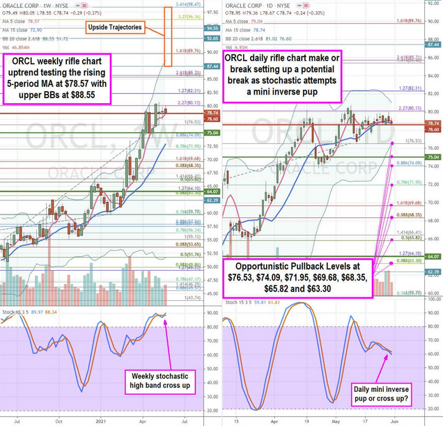 Oracle Corp Stock Chart