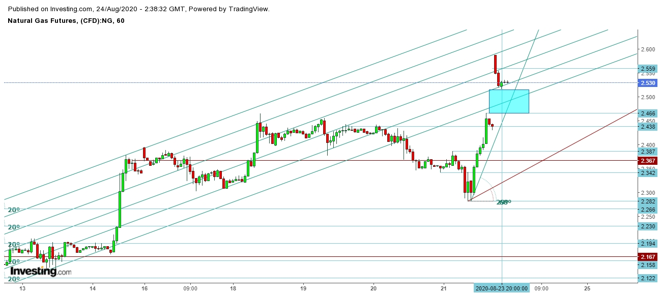 Natural Gas Futures 1 Hr. Chart