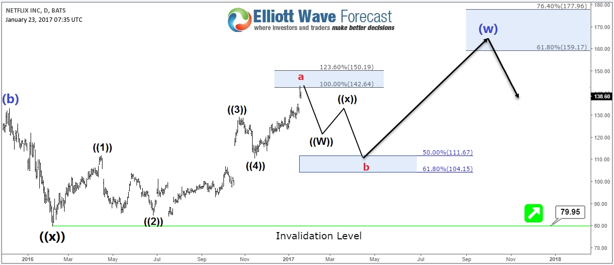 NFLX Daily Chart Scenario (2) 