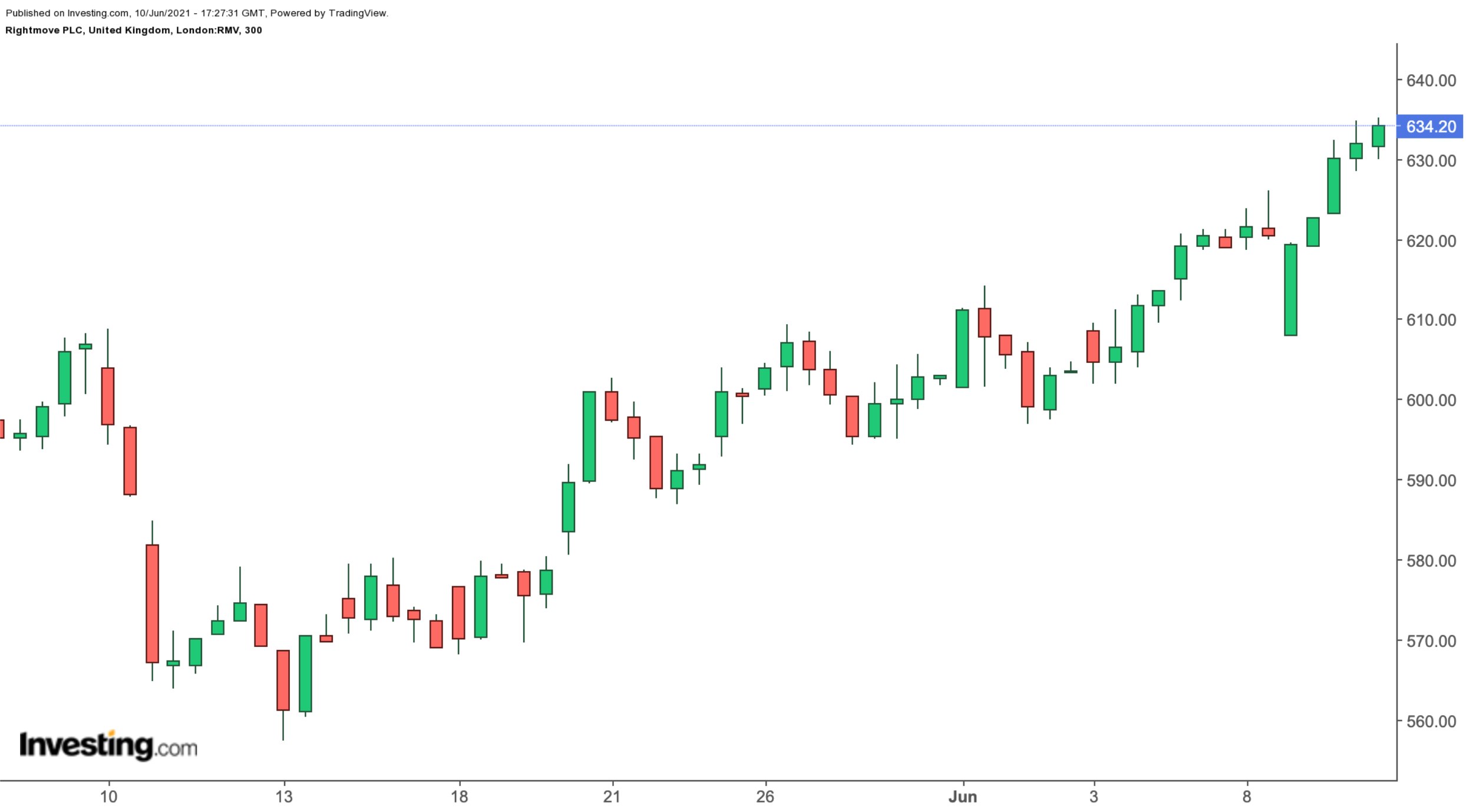 Rightmove Weekly Chart.