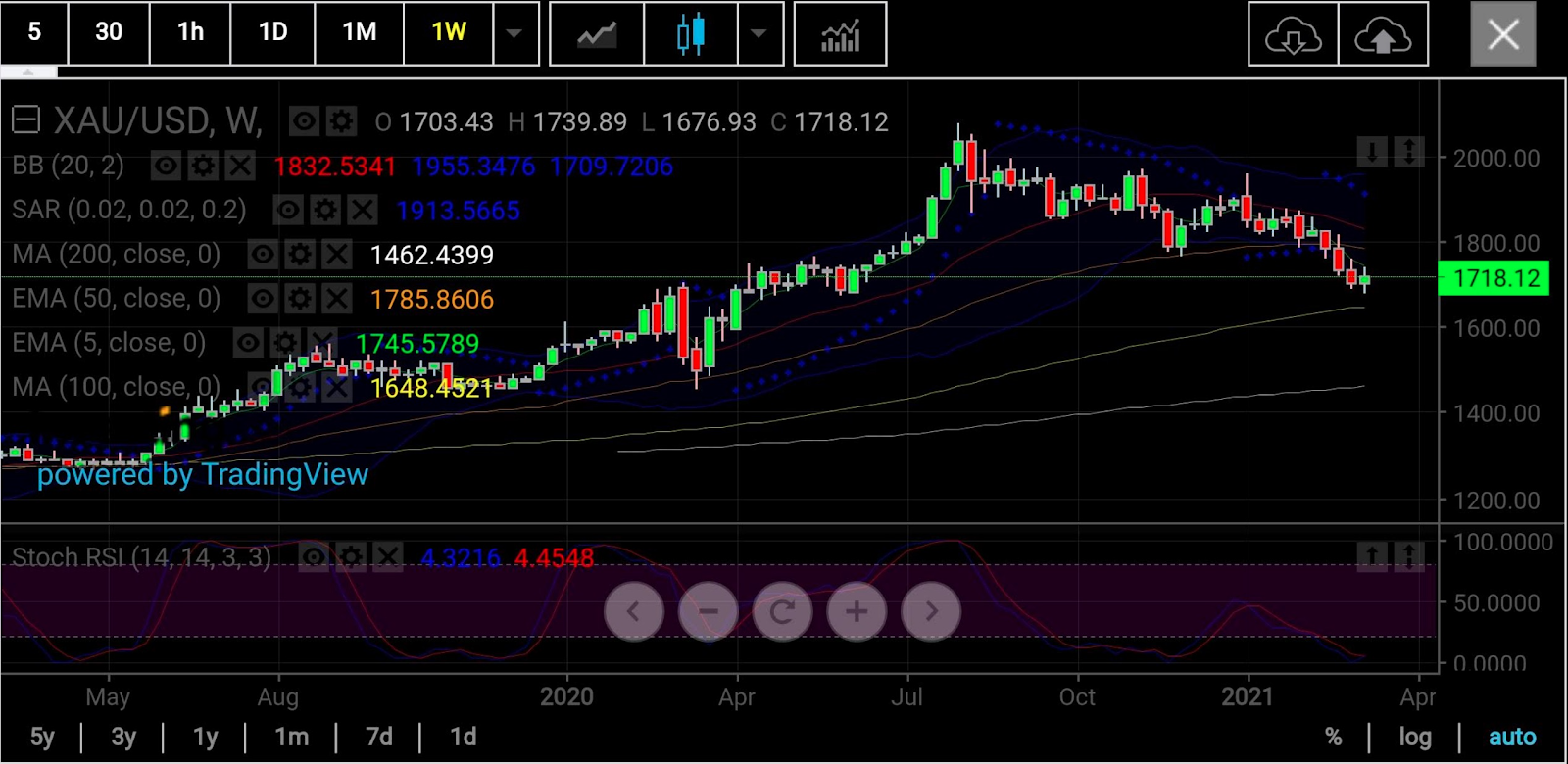 Spot Gold Weekly