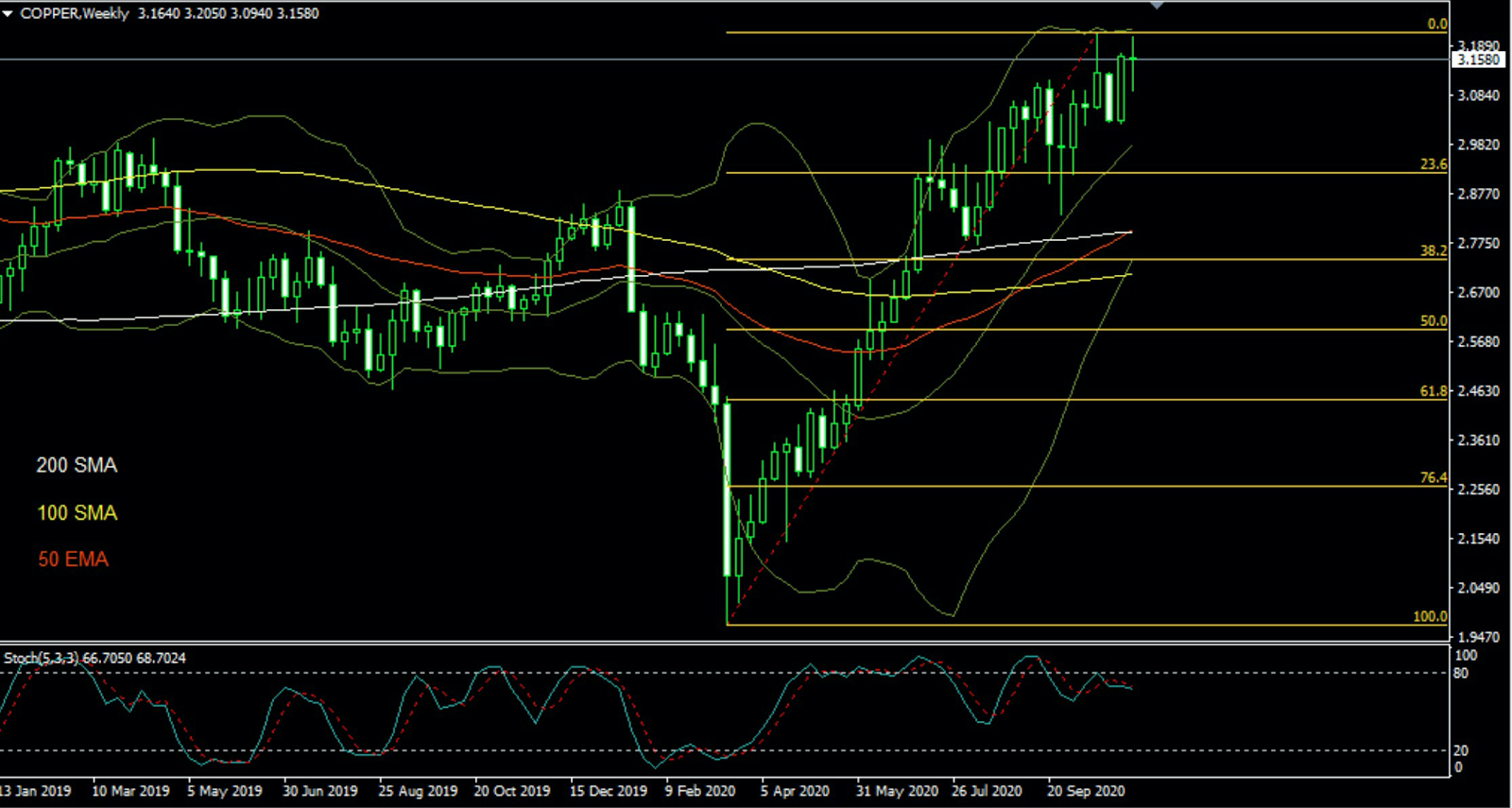 US Copper Daily