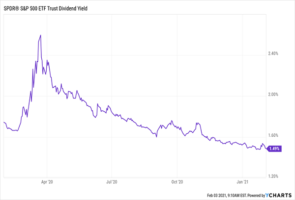 SPY-Yield Chart