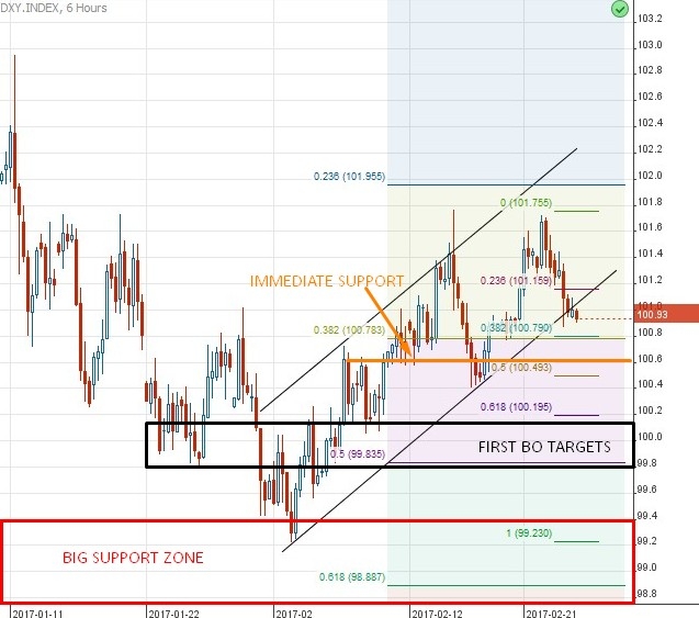 DXY 6 Hour Chart
