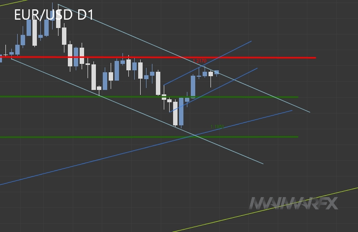 EUR/USD D1