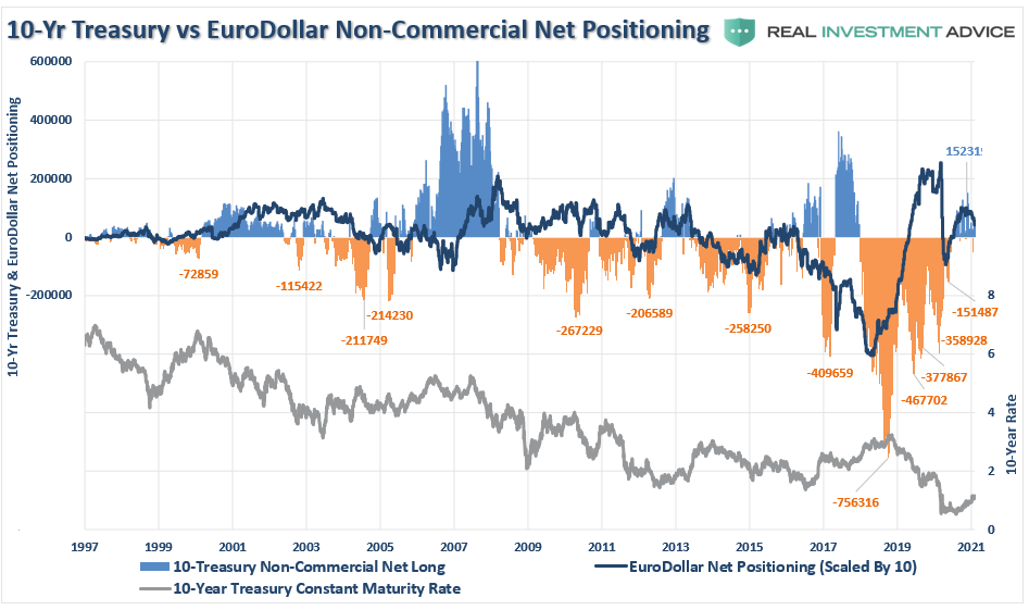 10 Yr Treasury Vs EuroDollar Non-Commerical Net Positioning