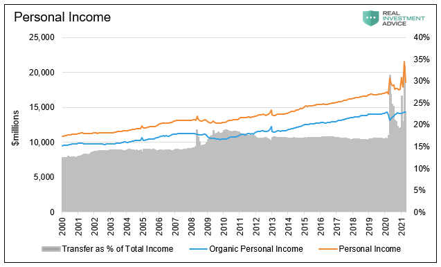 Personal Income Chart