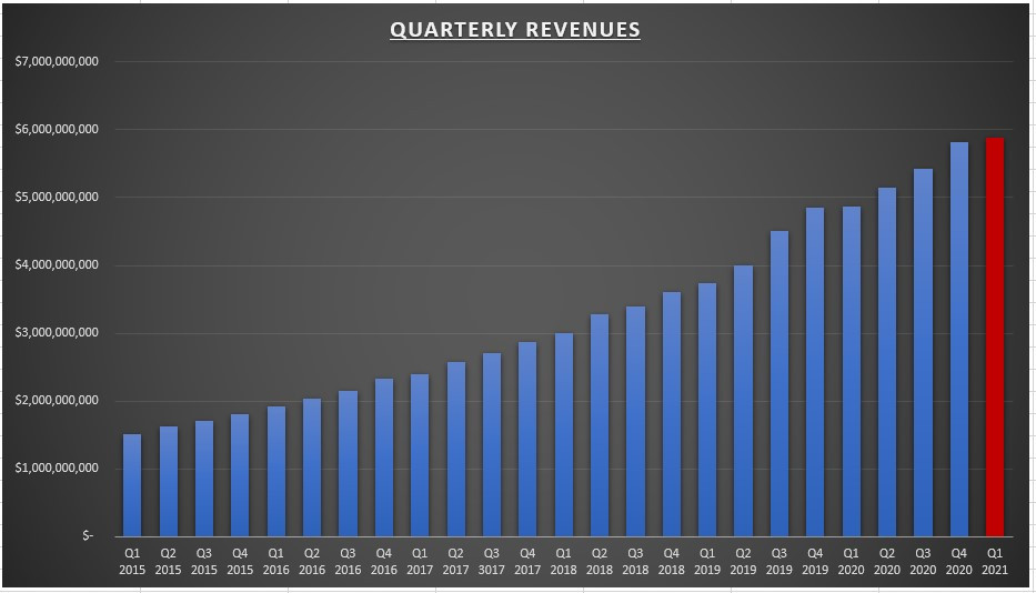 Salesforce (CRM) Quarterly Revenues