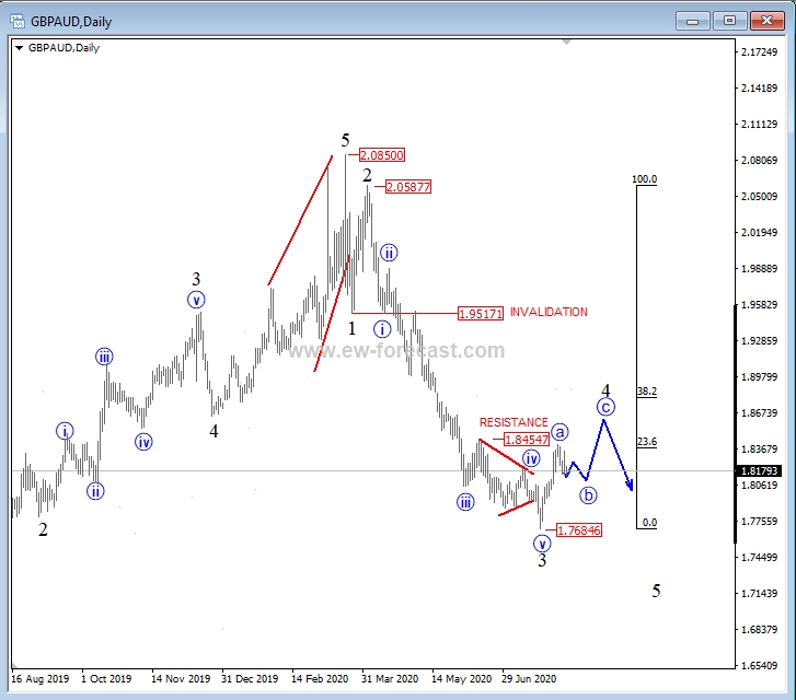 gbpaud, daily