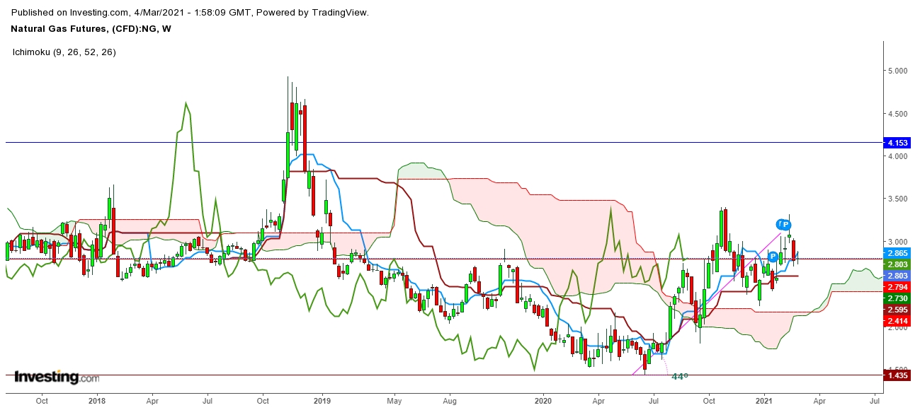 Natural Gas Futures Weekly Chart