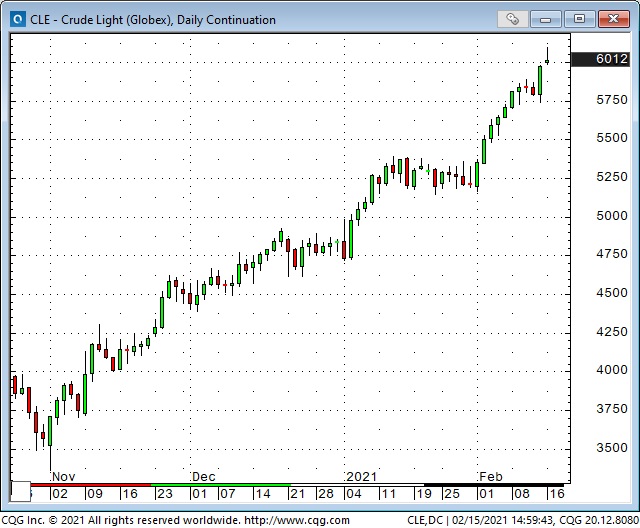 CLE Daily Chart