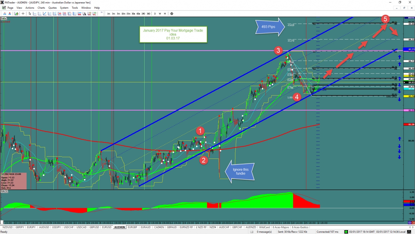 AUD/JPY 4-Hour Chart