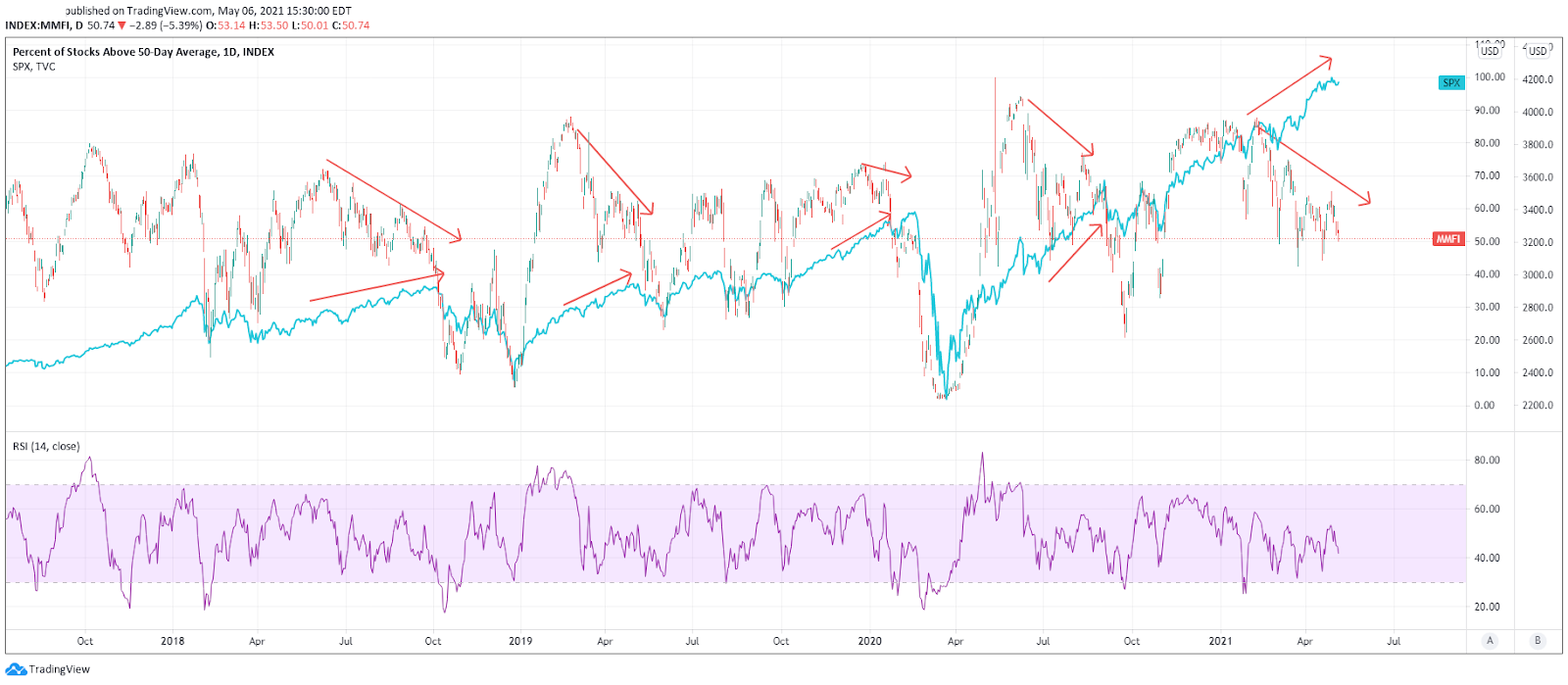 % der Aktien über 50-Tage-LinieDMA