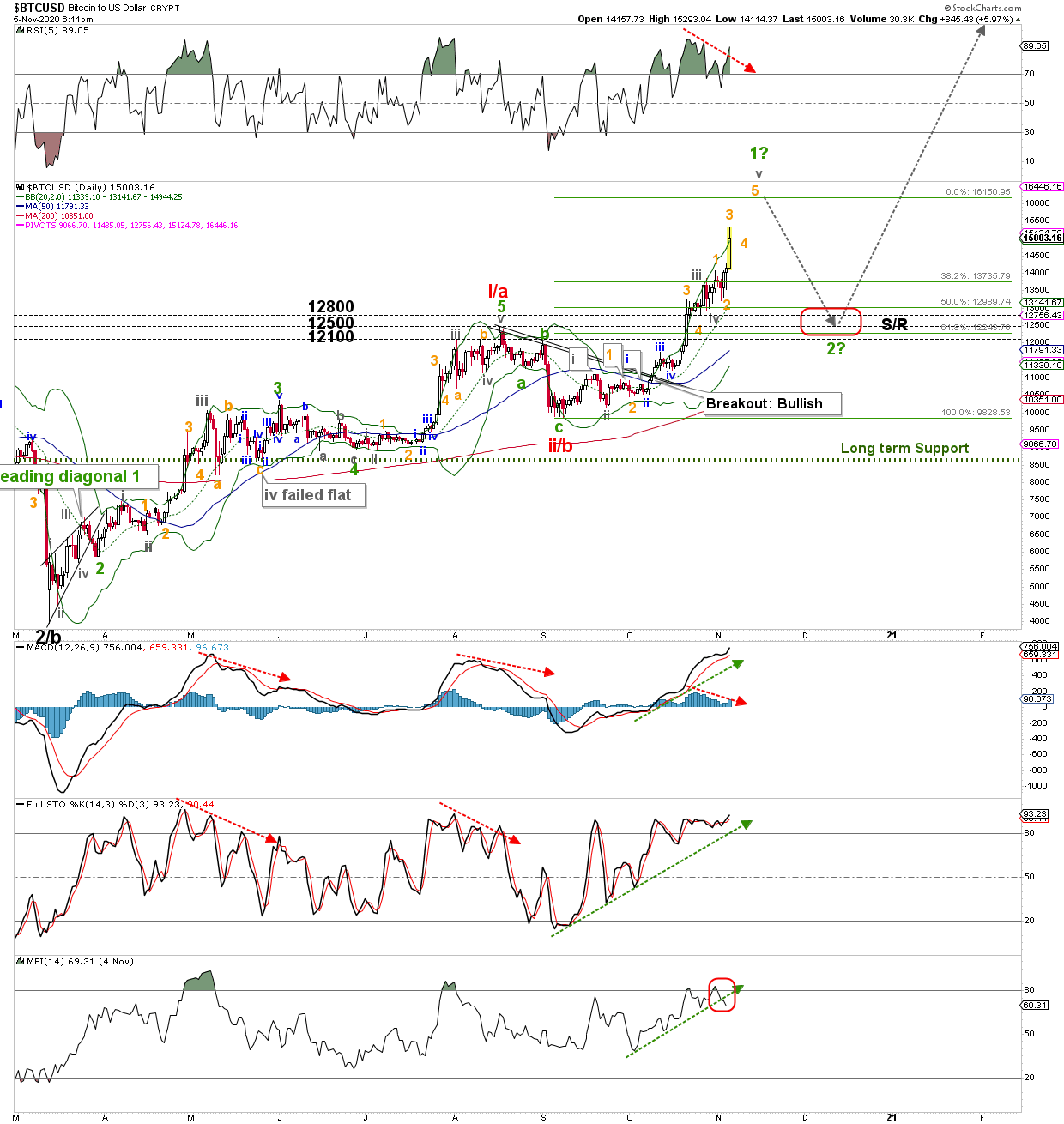 BTC/USD