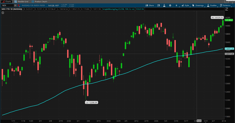 NASDAQ 100 Daily Chart.