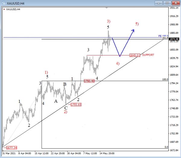 Gold (xauusd) elliott wave analysis 