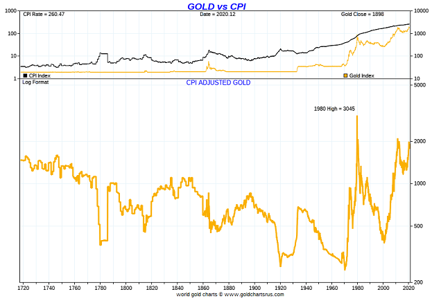 Gold Vs CPI Chart