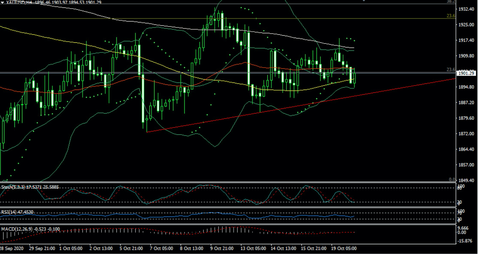 Spot-Goldpreis 4H