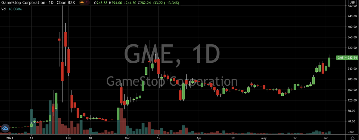 GameStop Corp Stock Chart