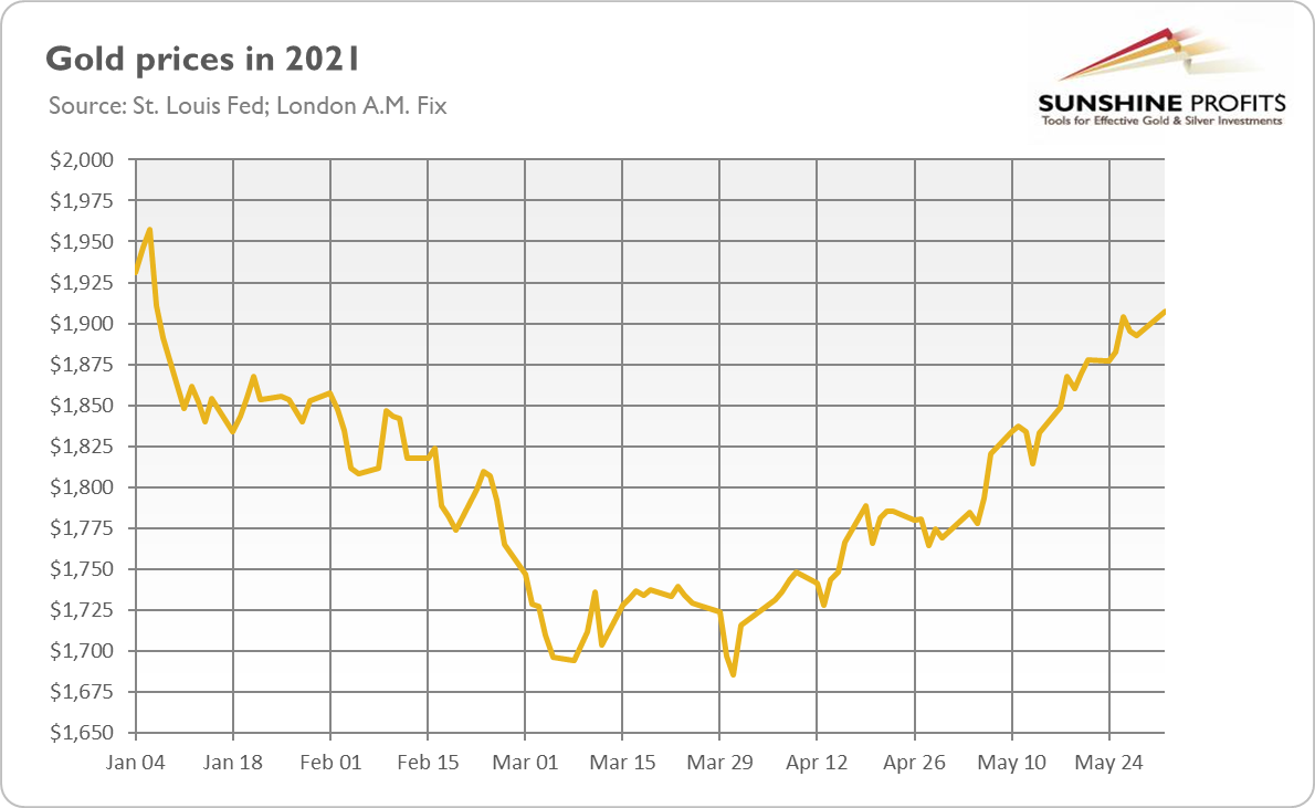 Gold prices in 2021