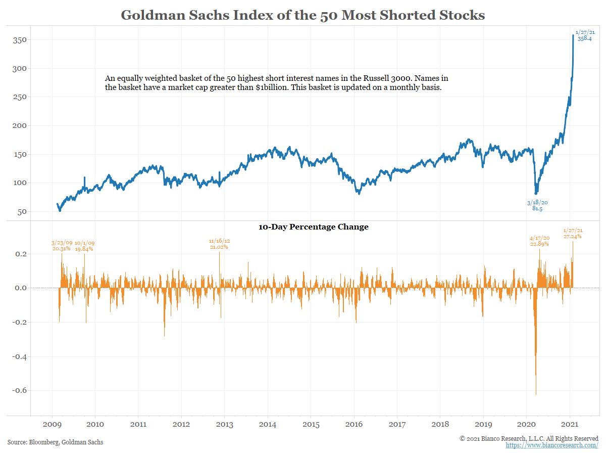 50 Most Shorted Stocks