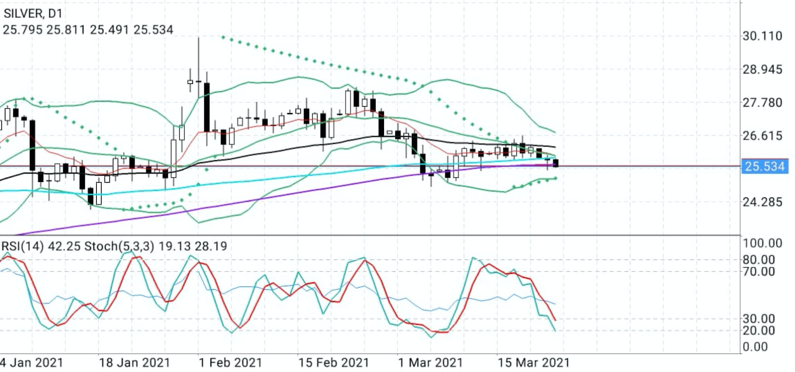 Silver Daily