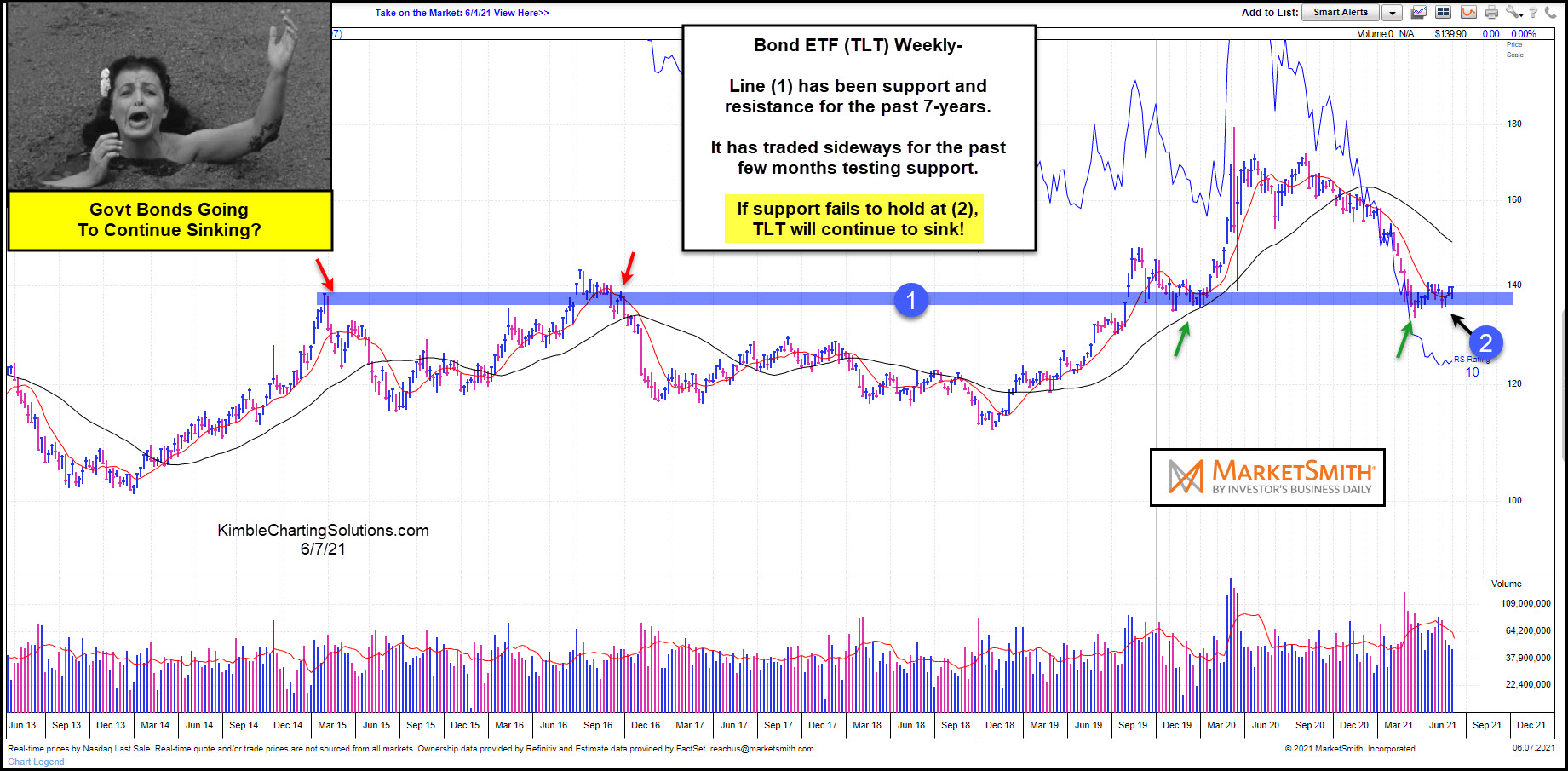 Bond ETF Weekly Chart