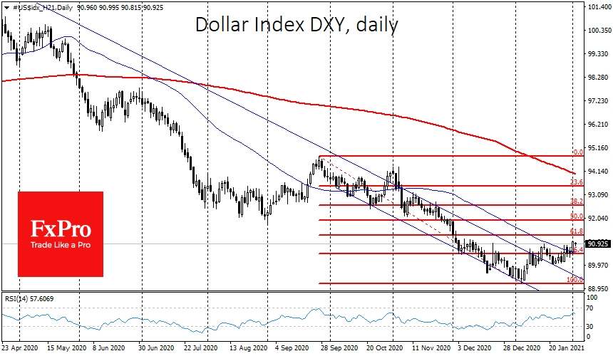 Dollar Index growing against upbeat backdrop for stocks