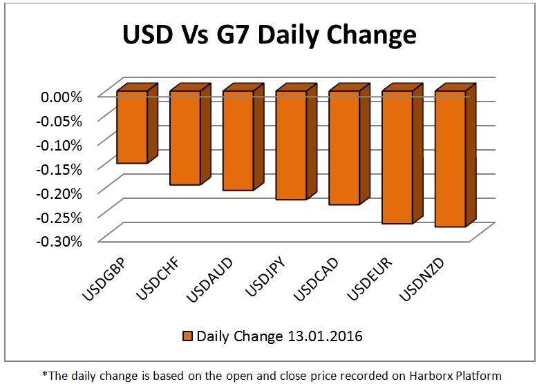 USD Daily Change 