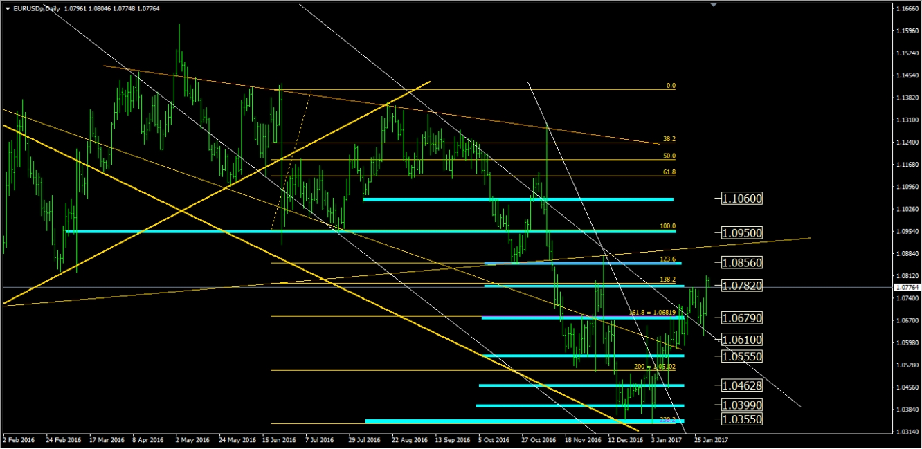 EUR/USD Daily Chart