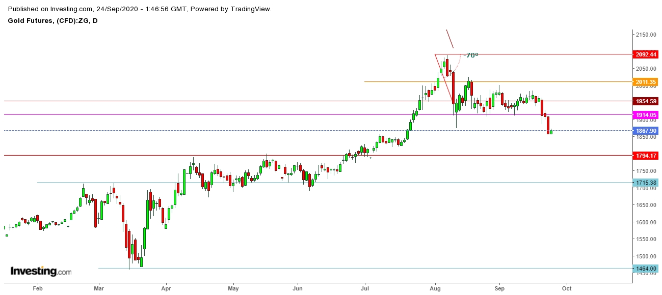 Gold Futures Daily Chart