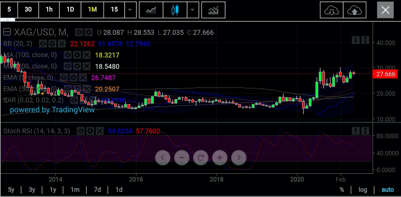 Silver Monthly