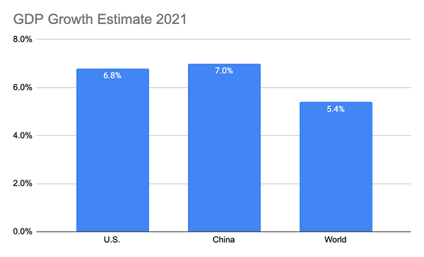 GDP-Growth-2021 Estimate