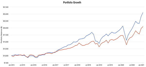 Portfolio Growth Chart