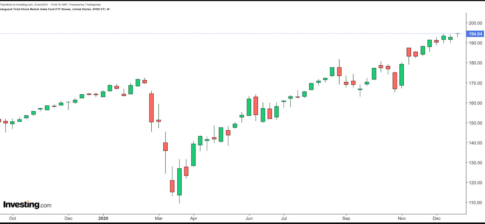 VTI Weekly