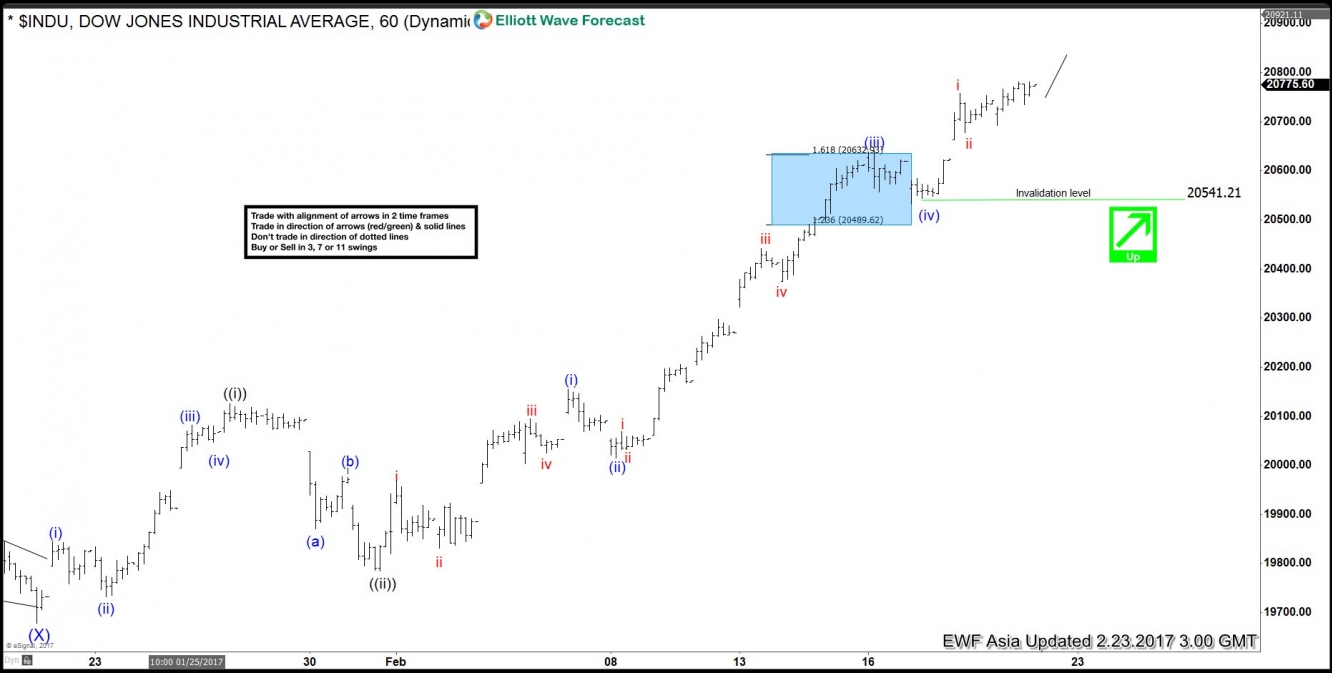 DJIA 1 hour chart