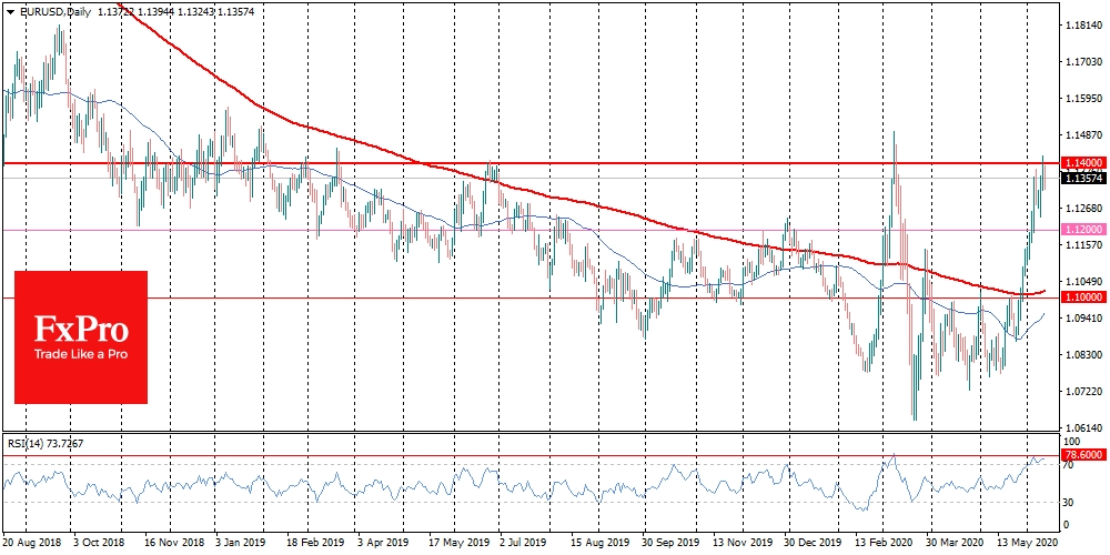 EURUSD fail another attempt to jump above 1.1400