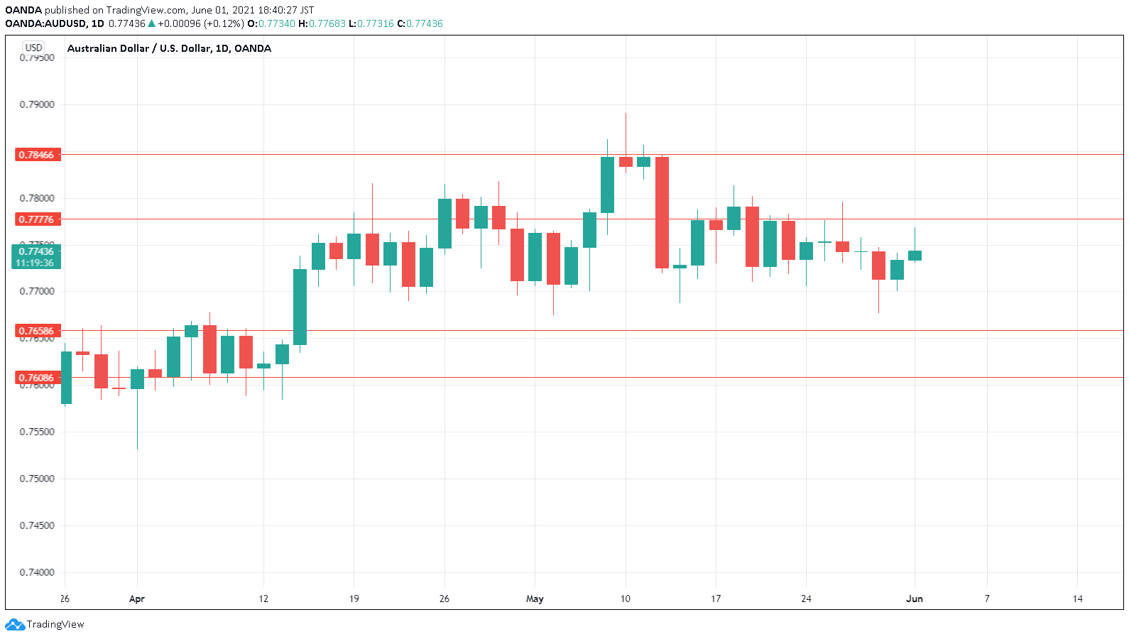 AUD/USD Daily Chart